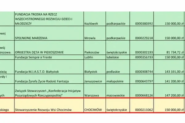 Chocimów: 150 tys. zł na Akademię Rad Młodzieżowych Województwa Świętokrzyskiego